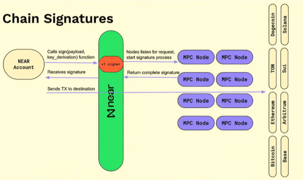 Chain Signatures