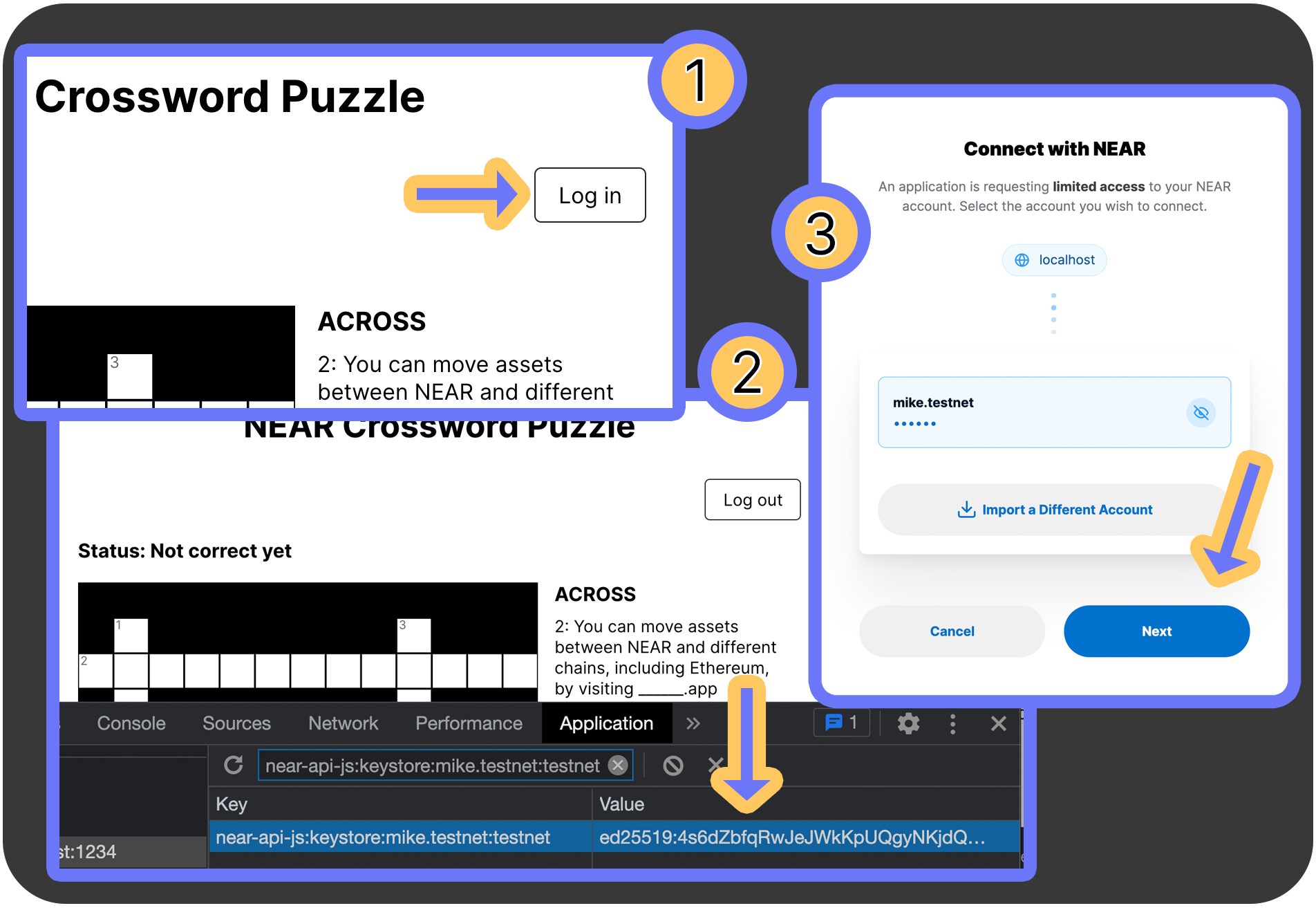 Three steps to logging in. 1. click the login button we will build. 2. It creates a private key in the browser local storage. 3. Redirected to NEAR Wallet where you sign, creating a new key