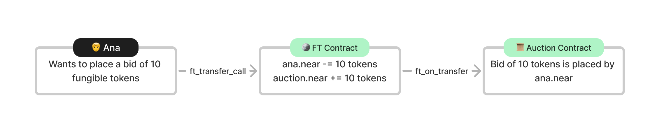 ft_transfer_call-flow