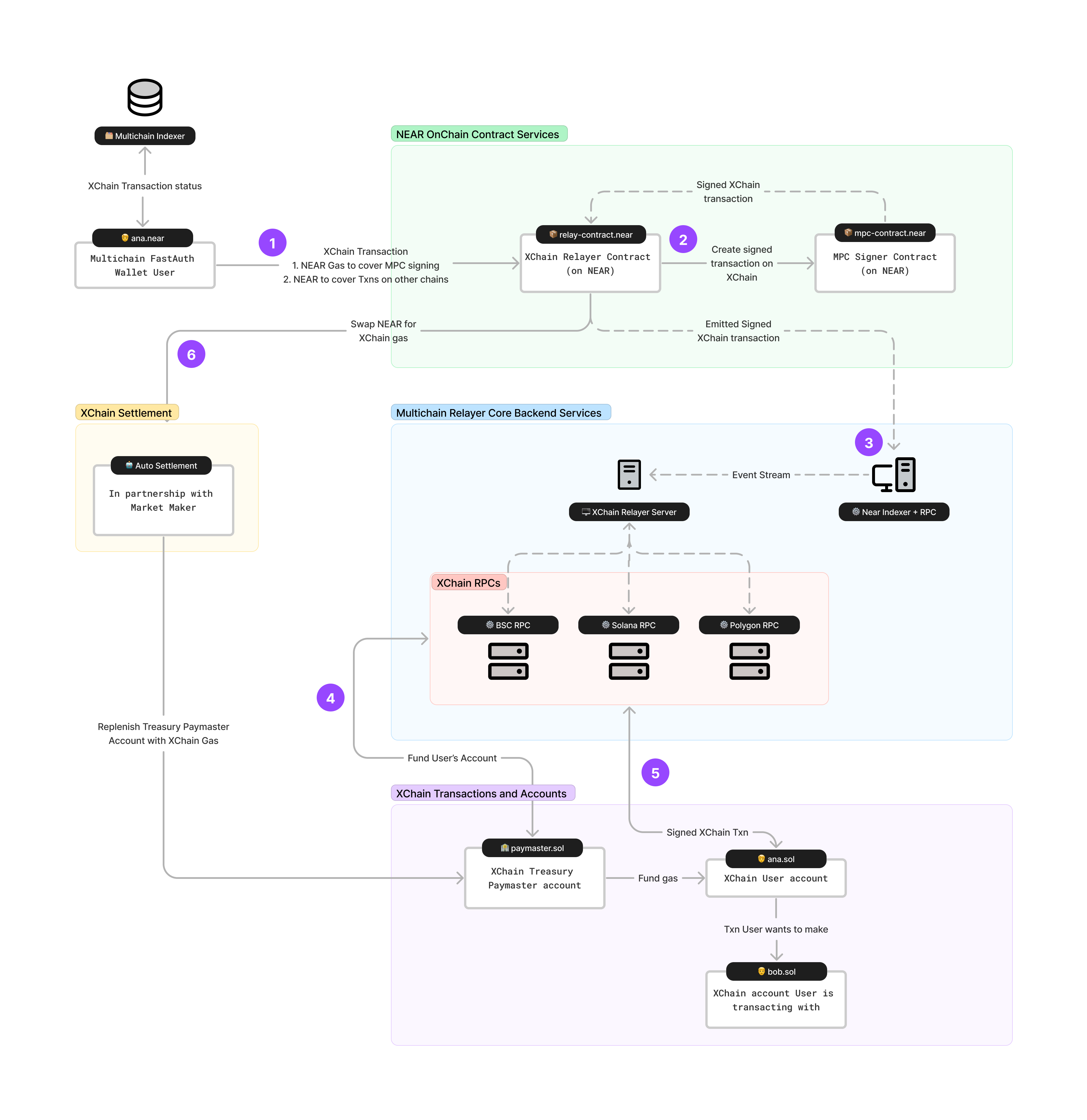 multichain_relayer_technical_design.png