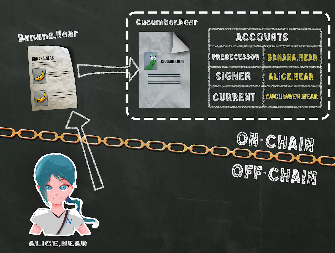 Illustration of Alice sending a transaction to a smart contract named Banana, which does a cross-contract call to the smart contract Cucumber. Art created by yasuoarts.near Art created by yasuoarts.near